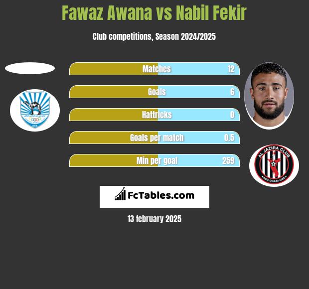 Fawaz Awana vs Nabil Fekir h2h player stats