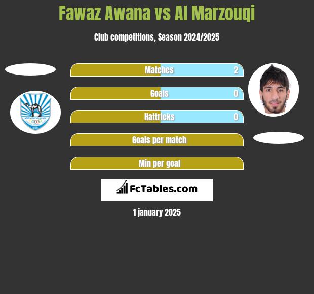 Fawaz Awana vs Al Marzouqi h2h player stats