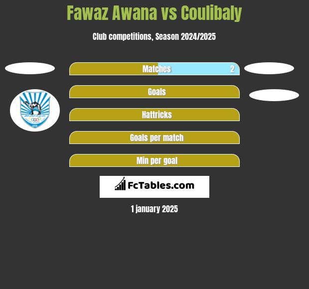 Fawaz Awana vs Coulibaly h2h player stats