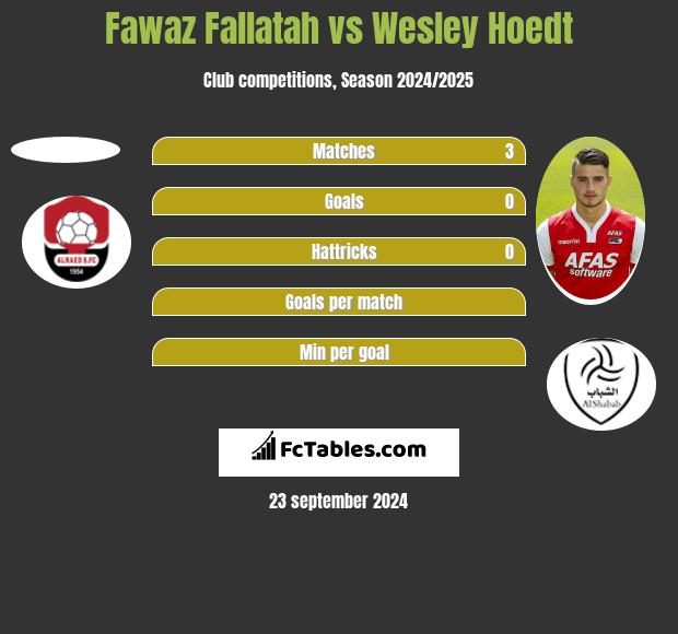 Fawaz Fallatah vs Wesley Hoedt h2h player stats