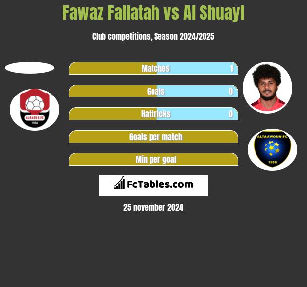 Fawaz Fallatah vs Al Shuayl h2h player stats