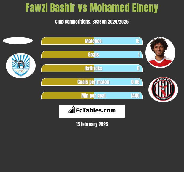 Fawzi Bashir vs Mohamed Elneny h2h player stats