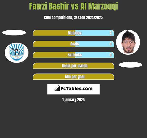 Fawzi Bashir vs Al Marzouqi h2h player stats