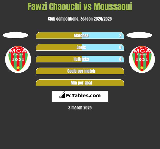 Fawzi Chaouchi vs Moussaoui h2h player stats