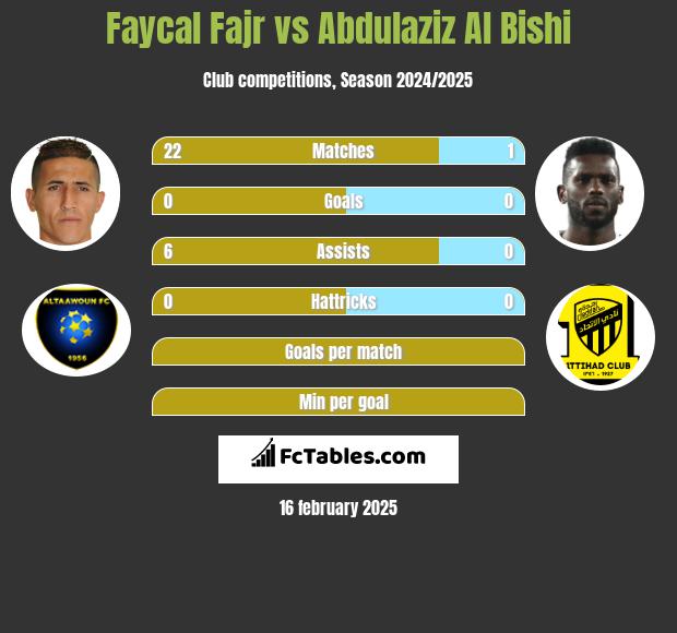 Faycal Fajr vs Abdulaziz Al Bishi h2h player stats