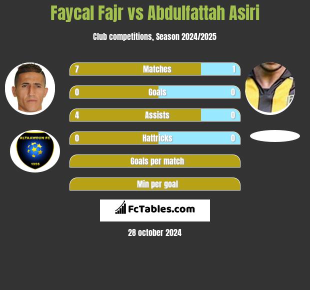 Faycal Fajr vs Abdulfattah Asiri h2h player stats