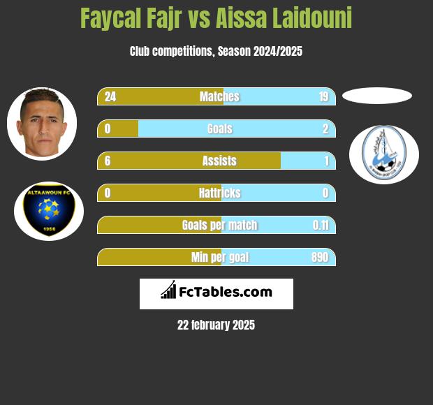 Faycal Fajr vs Aissa Laidouni h2h player stats