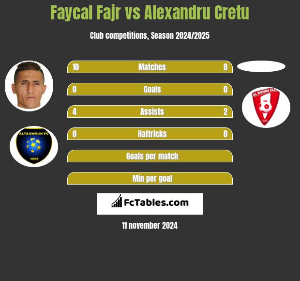 Faycal Fajr vs Alexandru Cretu h2h player stats