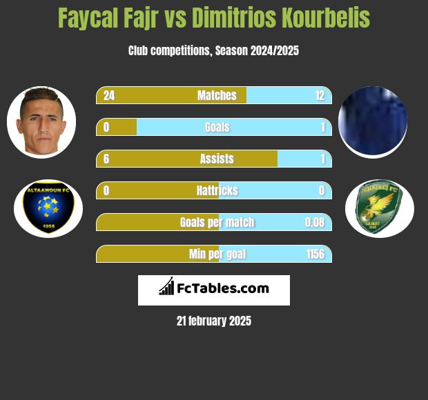 Faycal Fajr vs Dimitrios Kourbelis h2h player stats