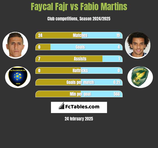 Faycal Fajr vs Fabio Martins h2h player stats