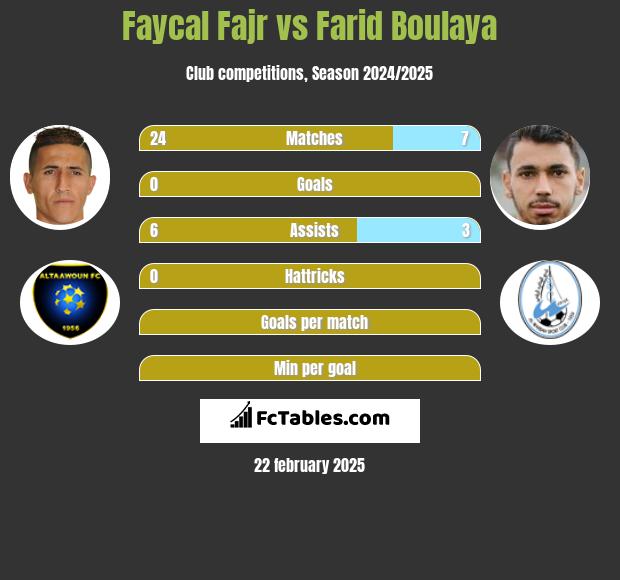 Faycal Fajr vs Farid Boulaya h2h player stats