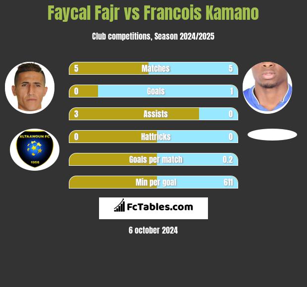 Faycal Fajr vs Francois Kamano h2h player stats