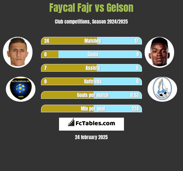 Faycal Fajr vs Gelson h2h player stats