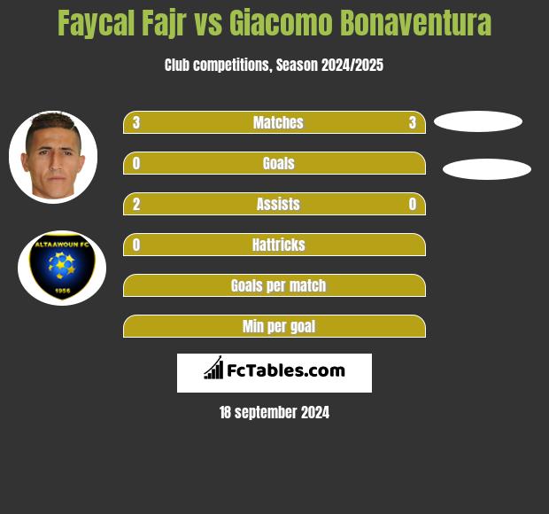 Faycal Fajr vs Giacomo Bonaventura h2h player stats