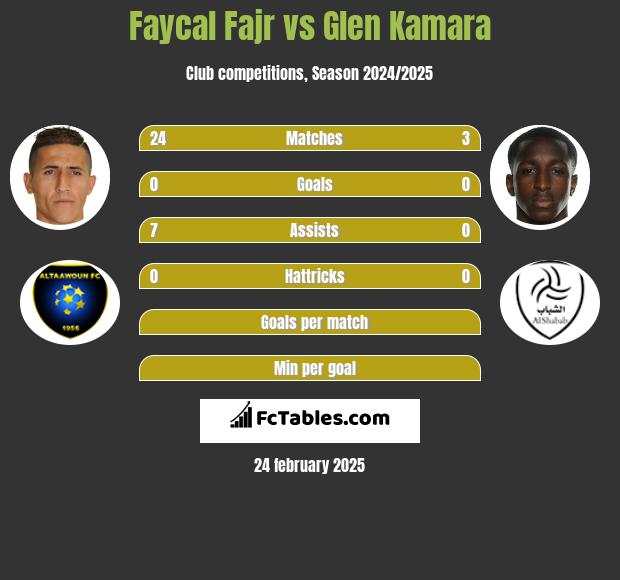 Faycal Fajr vs Glen Kamara h2h player stats