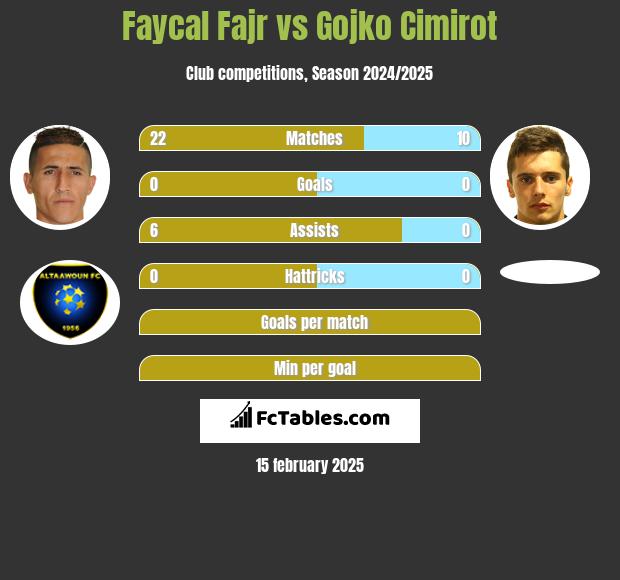 Faycal Fajr vs Gojko Cimirot h2h player stats