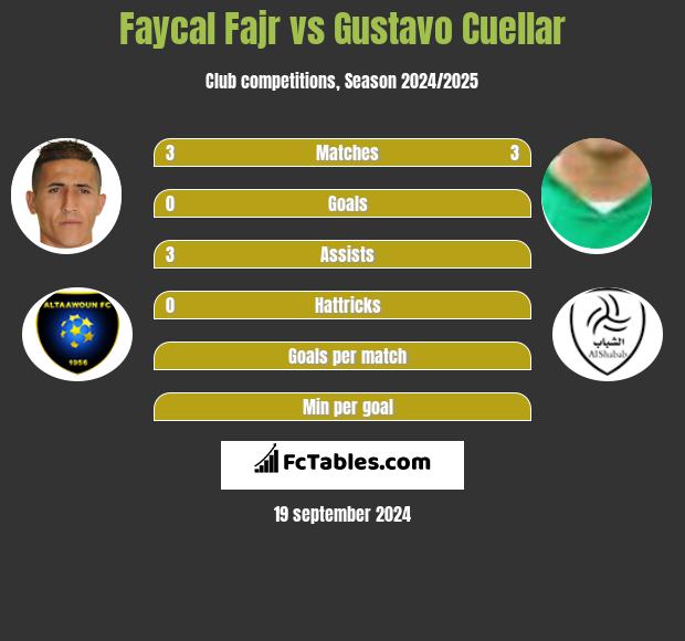 Faycal Fajr vs Gustavo Cuellar h2h player stats