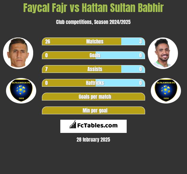 Faycal Fajr vs Hattan Sultan Babhir h2h player stats