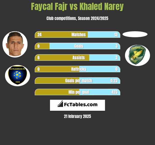 Faycal Fajr vs Khaled Narey h2h player stats