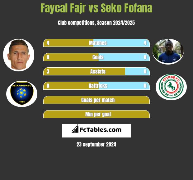 Faycal Fajr vs Seko Fofana h2h player stats