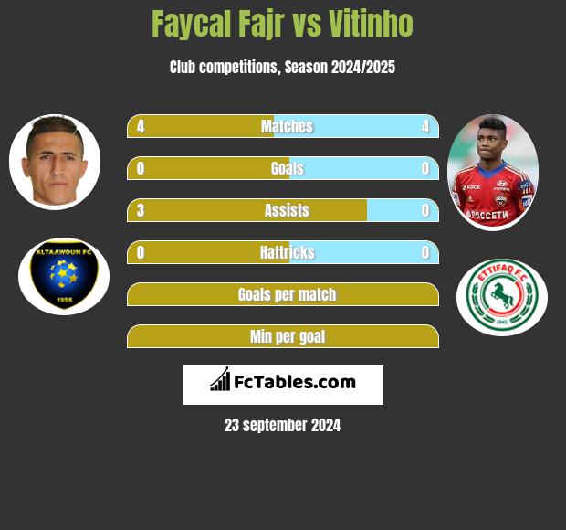 Faycal Fajr vs Vitinho h2h player stats