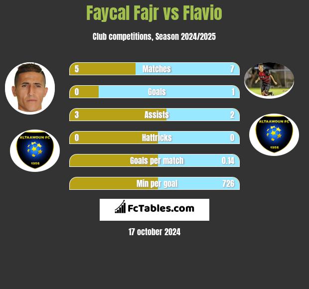 Faycal Fajr vs Flavio h2h player stats