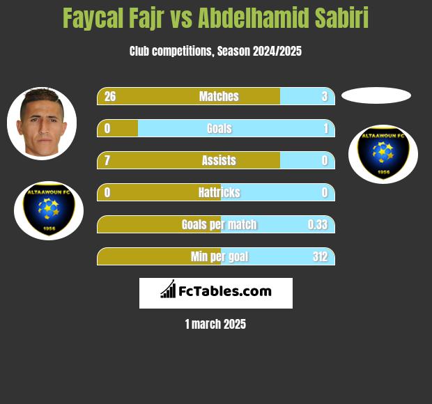 Faycal Fajr vs Abdelhamid Sabiri h2h player stats