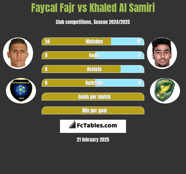 Faycal Fajr vs Khaled Al Samiri h2h player stats