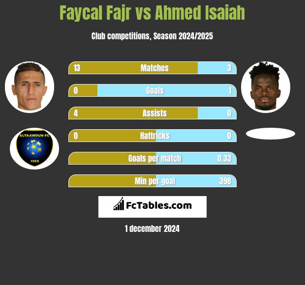 Faycal Fajr vs Ahmed Isaiah h2h player stats