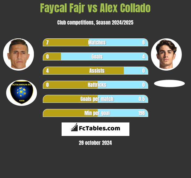 Faycal Fajr vs Alex Collado h2h player stats