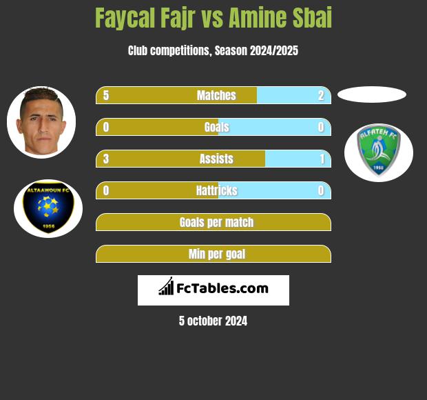 Faycal Fajr vs Amine Sbai h2h player stats