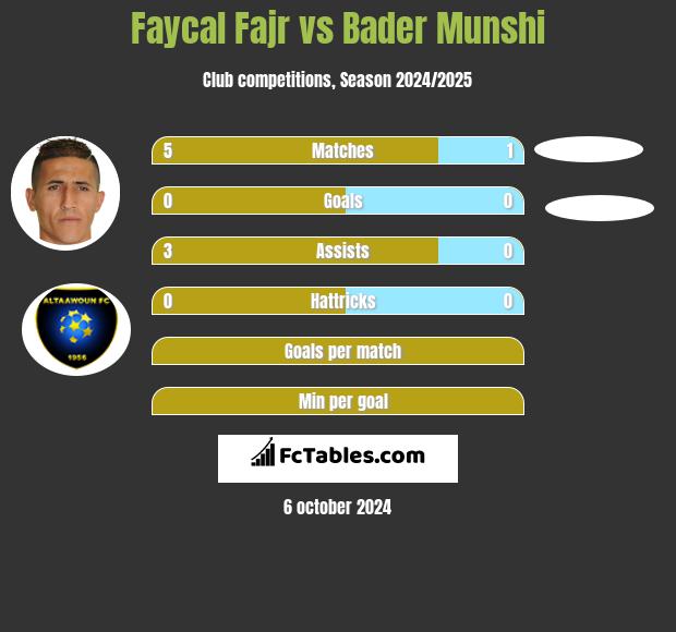 Faycal Fajr vs Bader Munshi h2h player stats