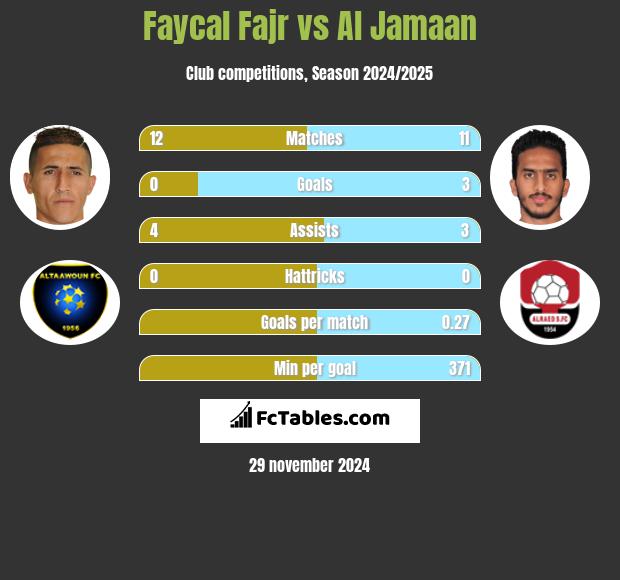 Faycal Fajr vs Al Jamaan h2h player stats