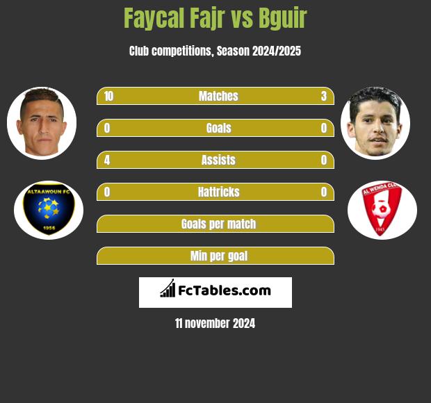 Faycal Fajr vs Bguir h2h player stats