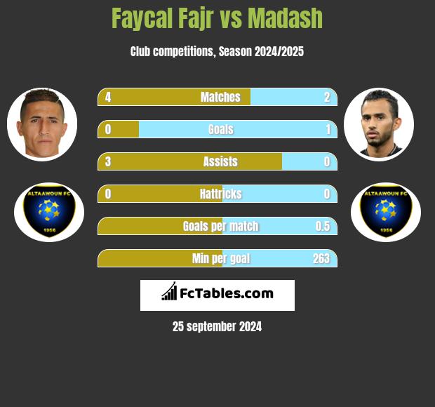 Faycal Fajr vs Madash h2h player stats