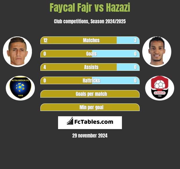 Faycal Fajr vs Hazazi h2h player stats