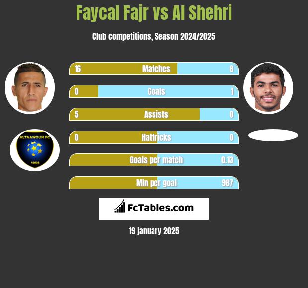 Faycal Fajr vs Al Shehri h2h player stats