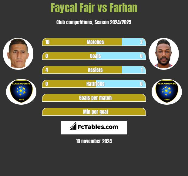 Faycal Fajr vs Farhan h2h player stats