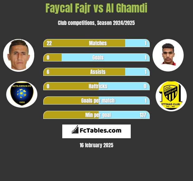 Faycal Fajr vs Al Ghamdi h2h player stats