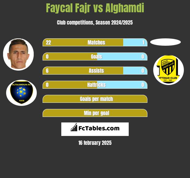 Faycal Fajr vs Alghamdi h2h player stats