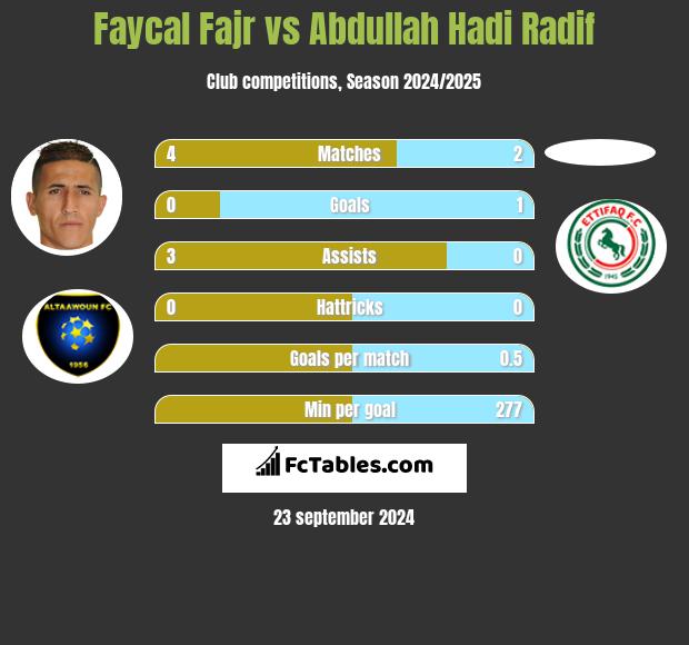 Faycal Fajr vs Abdullah Hadi Radif h2h player stats