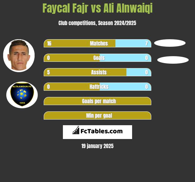 Faycal Fajr vs Ali Alnwaiqi h2h player stats