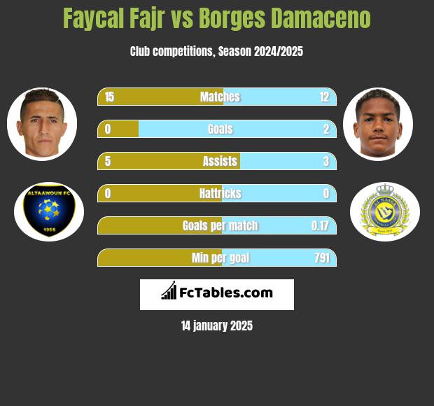 Faycal Fajr vs Borges Damaceno h2h player stats