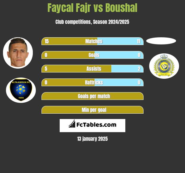 Faycal Fajr vs Boushal h2h player stats