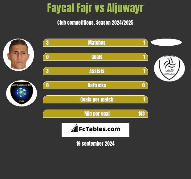 Faycal Fajr vs Aljuwayr h2h player stats