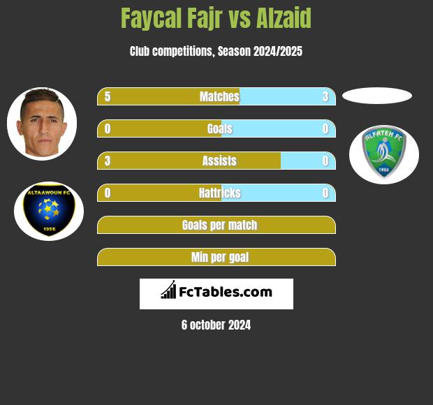 Faycal Fajr vs Alzaid h2h player stats