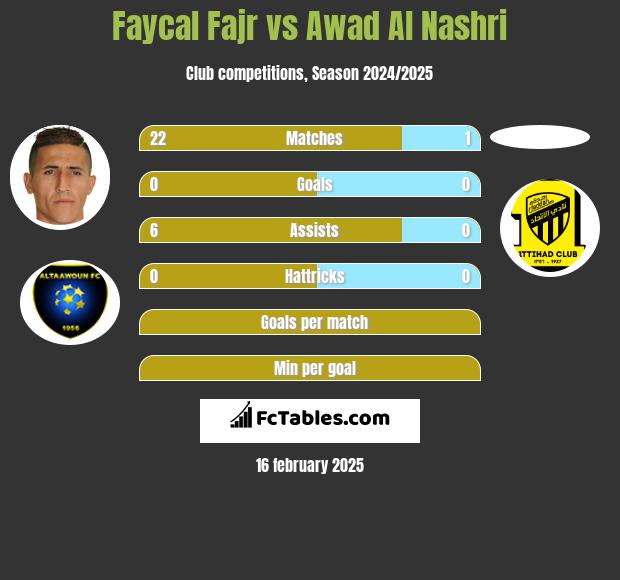 Faycal Fajr vs Awad Al Nashri h2h player stats