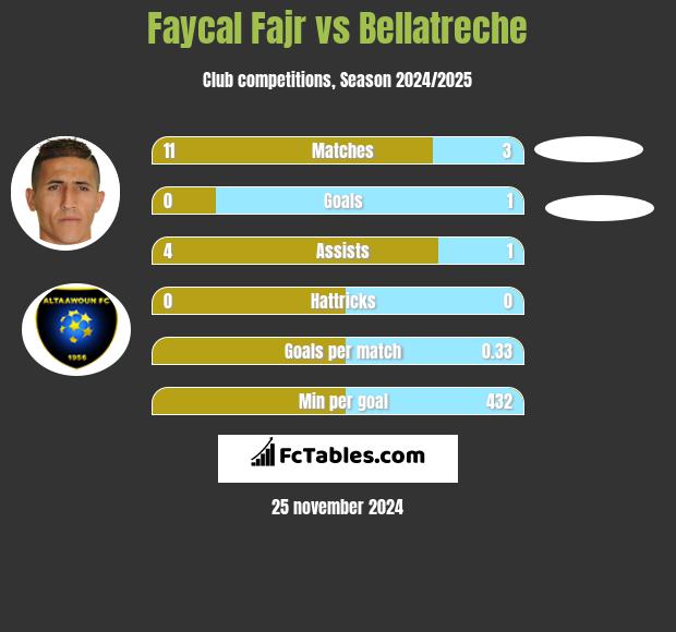 Faycal Fajr vs Bellatreche h2h player stats