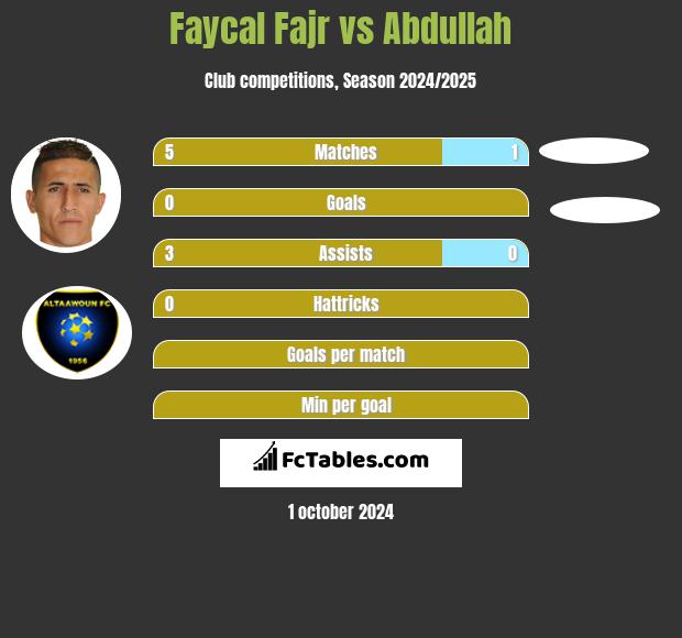 Faycal Fajr vs Abdullah h2h player stats