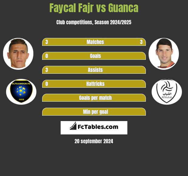 Faycal Fajr vs Guanca h2h player stats